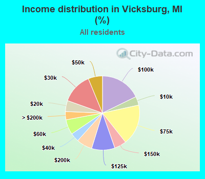 Income distribution in Vicksburg, MI (%)