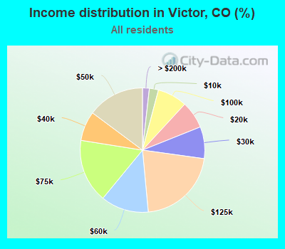 Income distribution in Victor, CO (%)