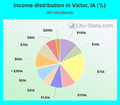 Income distribution in Victor, IA (%)