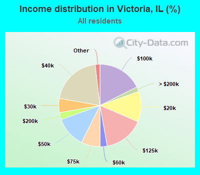Income distribution in Victoria, IL (%)