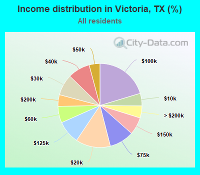 Income distribution in Victoria, TX (%)