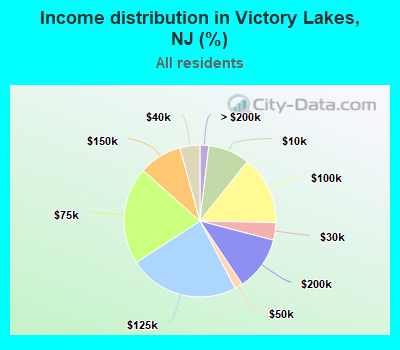 Income distribution in Victory Lakes, NJ (%)
