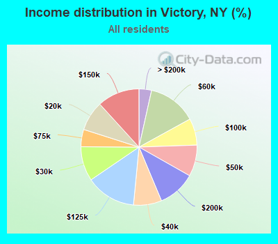 Income distribution in Victory, NY (%)