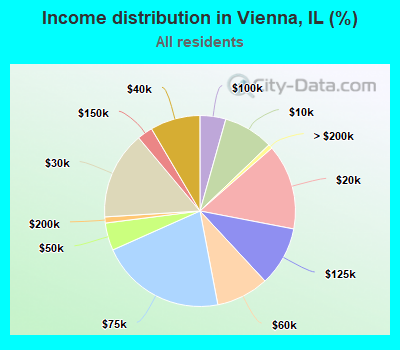 Income distribution in Vienna, IL (%)
