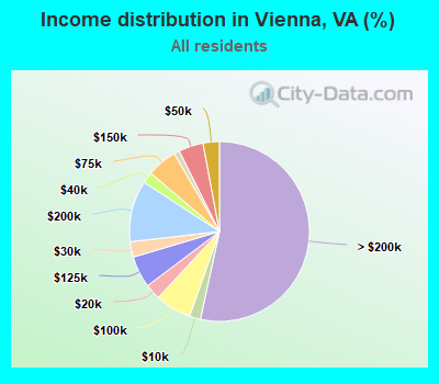 Income distribution in Vienna, VA (%)