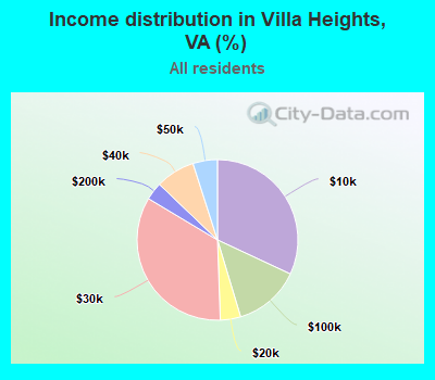 Income distribution in Villa Heights, VA (%)