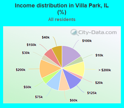 Income distribution in Villa Park, IL (%)