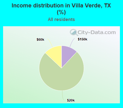 Income distribution in Villa Verde, TX (%)