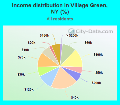 Income distribution in Village Green, NY (%)