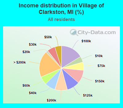 Income distribution in Village of Clarkston, MI (%)