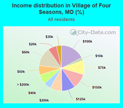 Income distribution in Village of Four Seasons, MO (%)