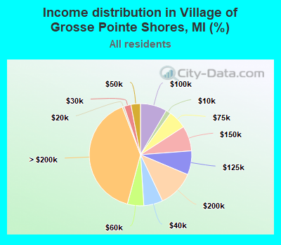 Income distribution in Village of Grosse Pointe Shores, MI (%)