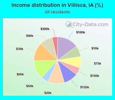 Income distribution in Villisca, IA (%)