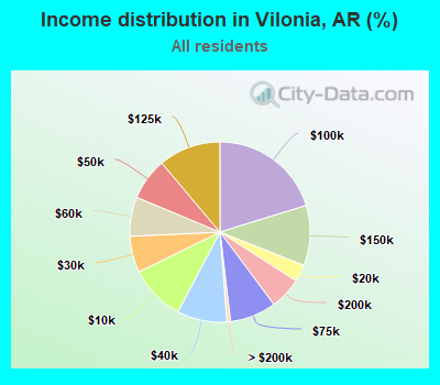Income distribution in Vilonia, AR (%)