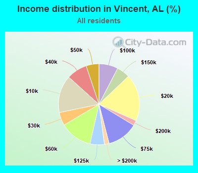 Income distribution in Vincent, AL (%)