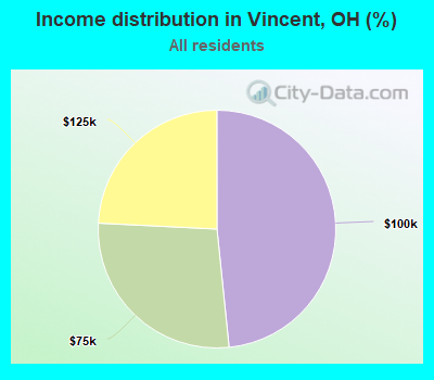 Income distribution in Vincent, OH (%)