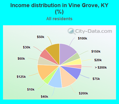 Income distribution in Vine Grove, KY (%)