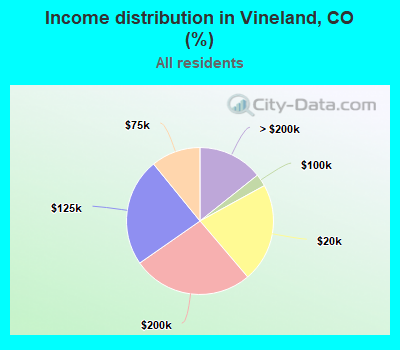 Income distribution in Vineland, CO (%)