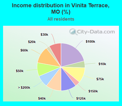 Income distribution in Vinita Terrace, MO (%)