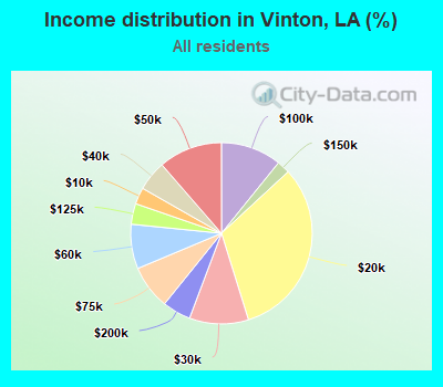 Income distribution in Vinton, LA (%)