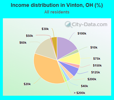 Income distribution in Vinton, OH (%)