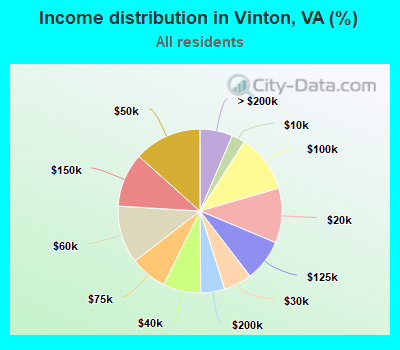 Income distribution in Vinton, VA (%)