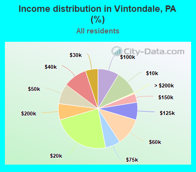 Income distribution in Vintondale, PA (%)