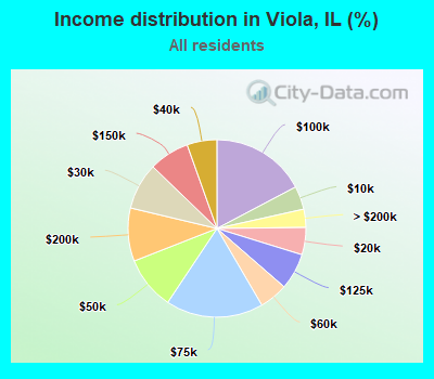 Income distribution in Viola, IL (%)