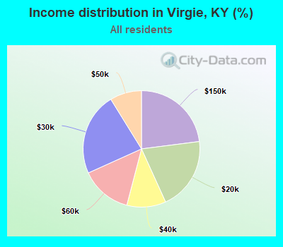 Income distribution in Virgie, KY (%)