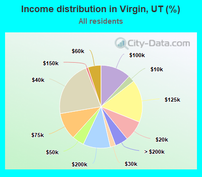 Income distribution in Virgin, UT (%)