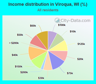 Income distribution in Viroqua, WI (%)