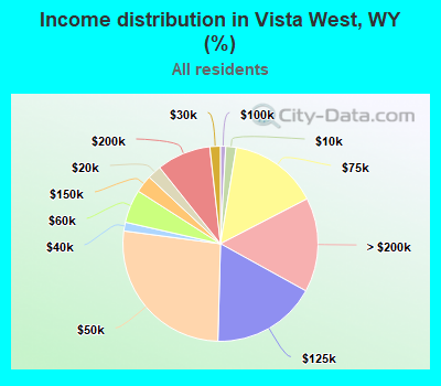 Income distribution in Vista West, WY (%)