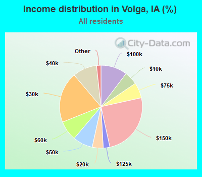 Income distribution in Volga, IA (%)