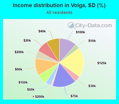 Income distribution in Volga, SD (%)