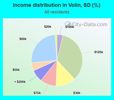 Income distribution in Volin, SD (%)