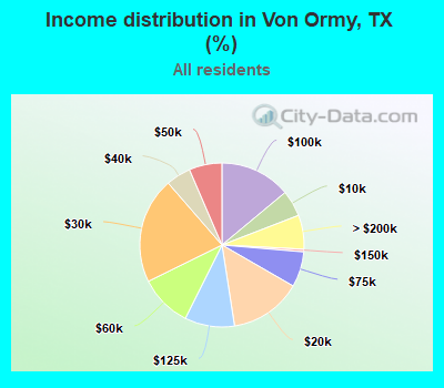Income distribution in Von Ormy, TX (%)