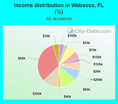 Income distribution in Wabasso, FL (%)