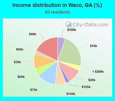Income distribution in Waco, GA (%)