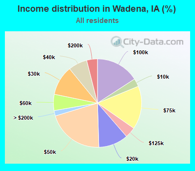 Income distribution in Wadena, IA (%)