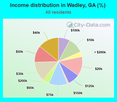 Income distribution in Wadley, GA (%)