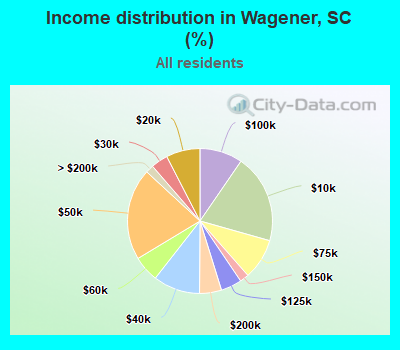 Income distribution in Wagener, SC (%)