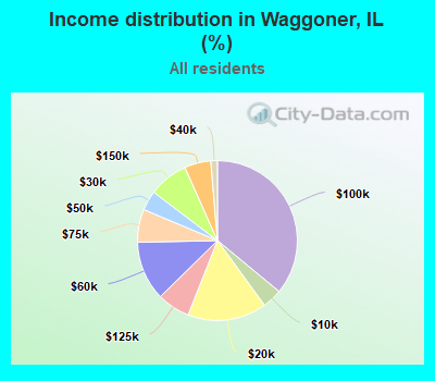 Income distribution in Waggoner, IL (%)