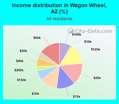Income distribution in Wagon Wheel, AZ (%)