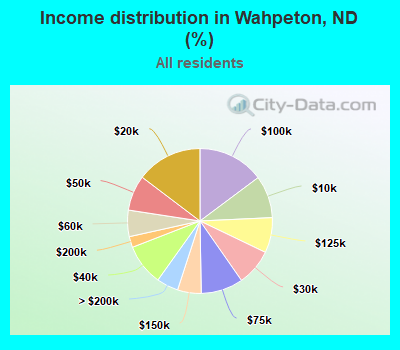 Income distribution in Wahpeton, ND (%)