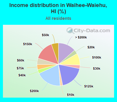 Income distribution in Waihee-Waiehu, HI (%)