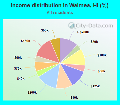 Income distribution in Waimea, HI (%)