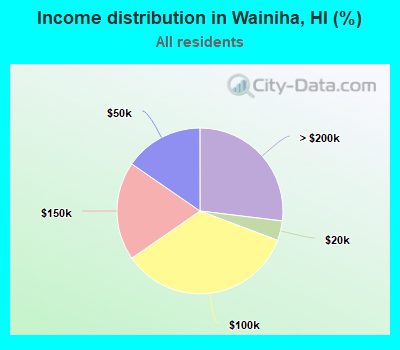 Income distribution in Wainiha, HI (%)