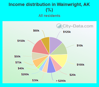 Income distribution in Wainwright, AK (%)