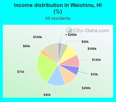 Income distribution in Waiohinu, HI (%)