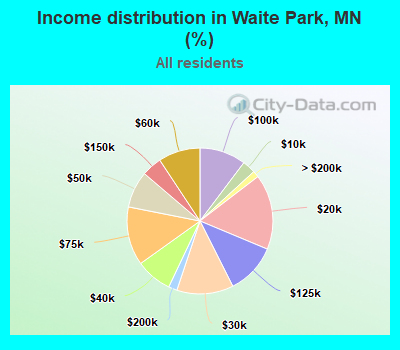 Income distribution in Waite Park, MN (%)